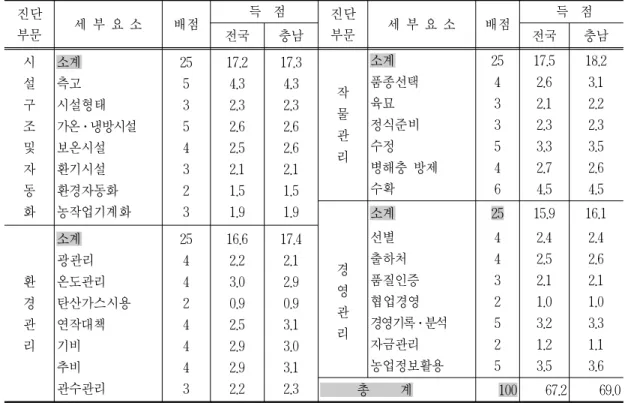 표 2. 방울토마토 재배농가 세부진단표 진단 부문 세 부 요 소 배점  득  점 진단부문 세 부 요 소 배점  득  점 전국 충남 전국 충남 시 설 구 조 및 자 동 화 소계측고 시설형태 가온․냉방시설보온시설환기시설환경자동화농작업기계화 255354323 17.24.32.32.62.52.11.51.9 17.34.32.32.62.62.11.51.9 작물관리 소계 품종선택육묘 정식준비수정 병해충 방제수확 25433546 17.52.62.12.33.32.74.5