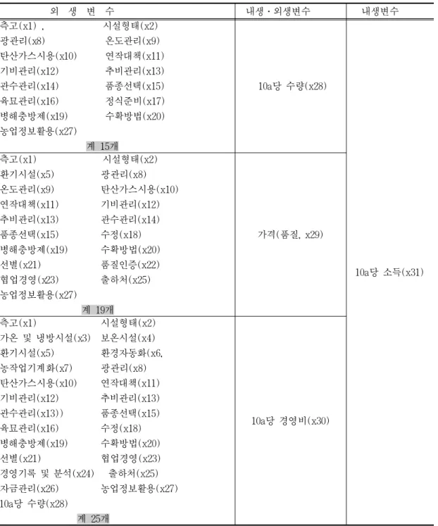 표 3. 방울토마토 경영성과 영향요인 구조모형            외  생  변  수   내생․외생변수    내생변수 측고(x1) ,             시설형태(x2) 광관리(x8)             온도관리(x9) 탄산가스시용(x10)      연작대책(x11) 기비관리(x12)          추비관리(x13) 관수관리(x14)          품종선택(x15) 육묘관리(x16)          정식준비(x17)     병해충방제(x19)   