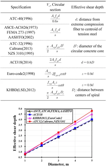 Fig. 13 Comparison of effective shear depth