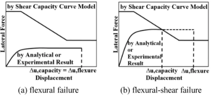 Table 3 Component of shear strength