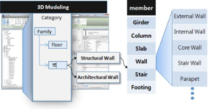 Table 2 Information type of Girder &amp; Beam for QTO Information Element for QTO Remark