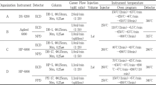 Table  1.  Operating  condition  for  pesticide  residue  analysis  of  each  organization  by  gas  chromatography