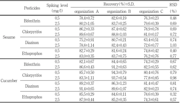 Table 3. Average recovery rate for sesame and cucumber of each organization