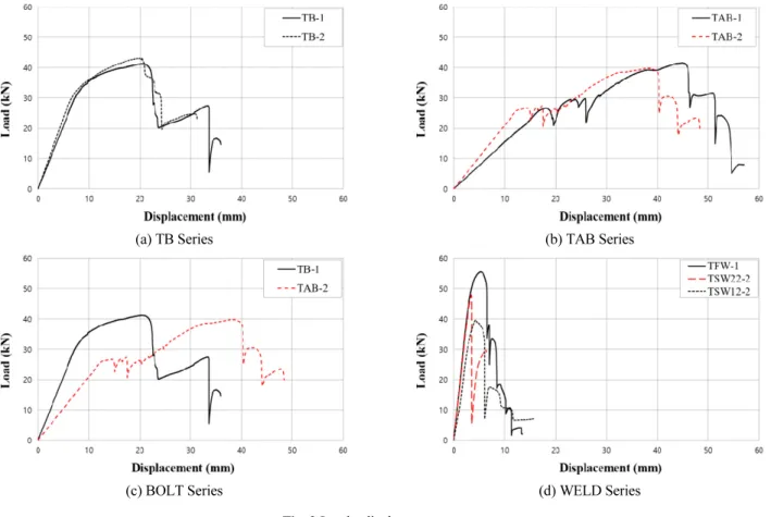Fig. 2 Load – displacement curves