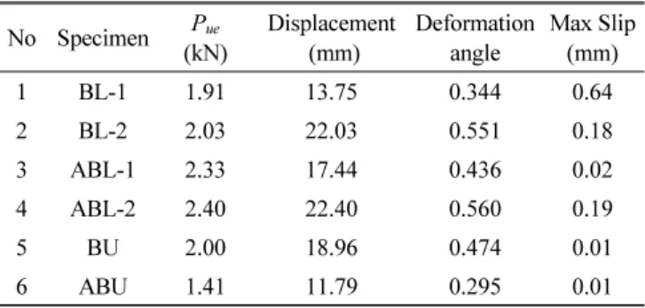 Table 6 Specimen list 