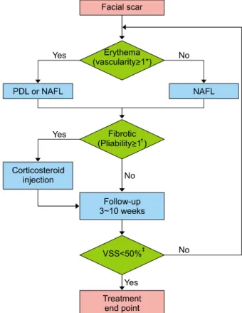 Fig. 1. The treatment algorithm: In one treatment session, either  a 595-nm pulsed-dye laser (PDL) or a non-ablative fractional laser  (NAFL) was used