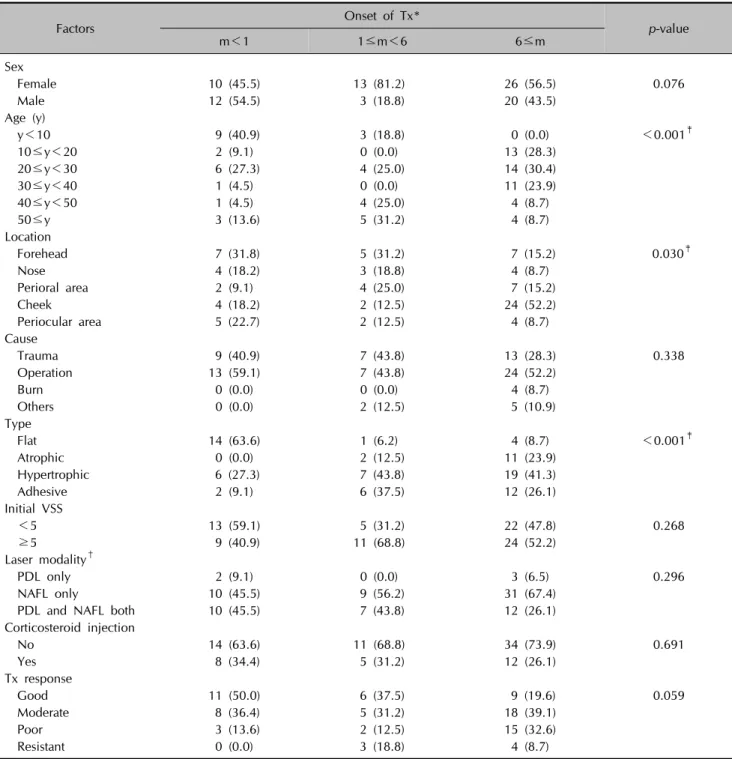 Table 1. Different characteristics of facial scars according to treatment onset Factors Onset of Tx* p-value m＜1 1≤m＜6 6≤m Sex 　 　 　 　   Female 10 (45.5) 13 (81.2) 26 (56.5) 0.076   Male 12 (54.5) 3 (18.8) 20 (43.5) Age (y) 　 　 　 　     y＜10 9 (40.9) 3 (18.