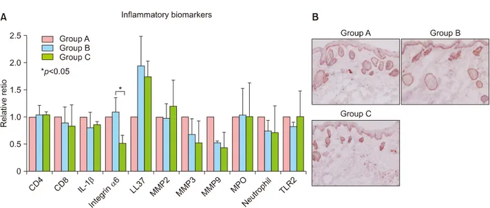 Fig. 3. (A) Immunohistochemistry analysis. Inflammatory biomarker expression was similar in all groups