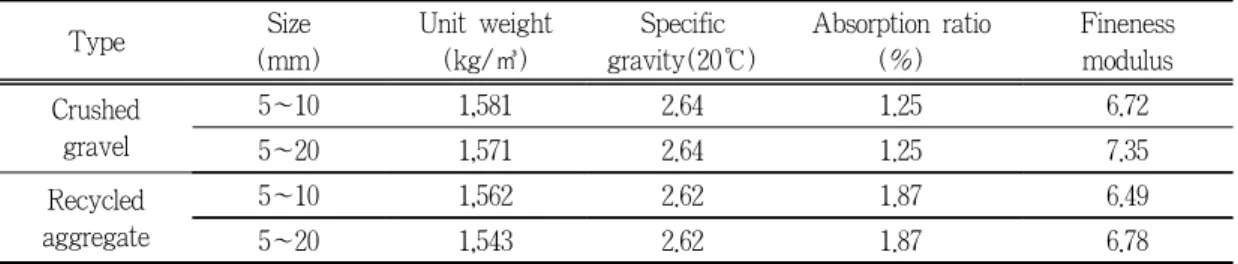 Table 5. Physical properties of fine aggregate