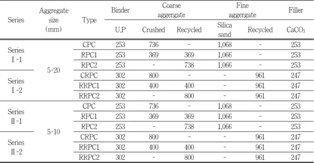 Table 6. Mix design of polymer concrete using recycled aggregate