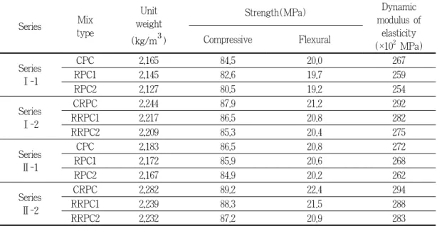 Table 7. Test results of polymer concrete using recycled aggregate