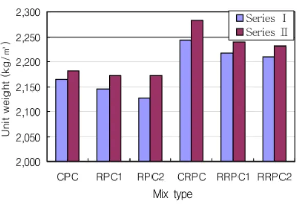 Fig. 1. Unit weight for replacement ratio  of recycled coarse aggregate 
