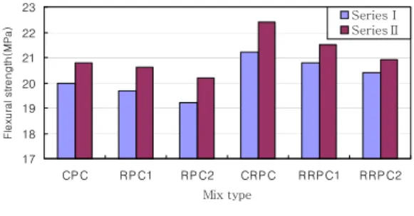 Fig. 4. Compressive strength for replacement  ratio of recycled coarse aggregate 