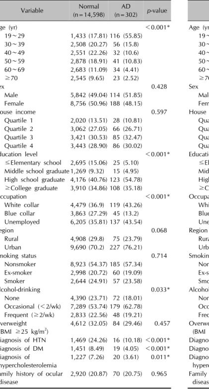 Table 2. Baseline characteristics according to atopic dermatitis  in Korean adults after matching for age and sex