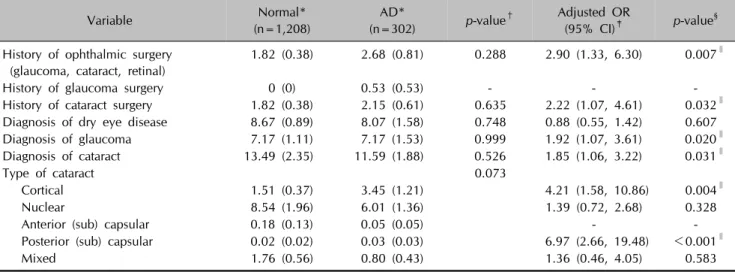 Table 3. Prevalence and adjusted odds ratios for ocular diseases according to atopic dermatitis in Korean adults after matching for age and sex