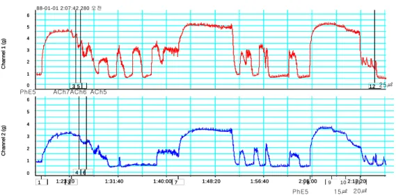 Fig. 2. Dependent relaxation by hexane layer after strip contracted for 10 -5  M  phenylephrine.