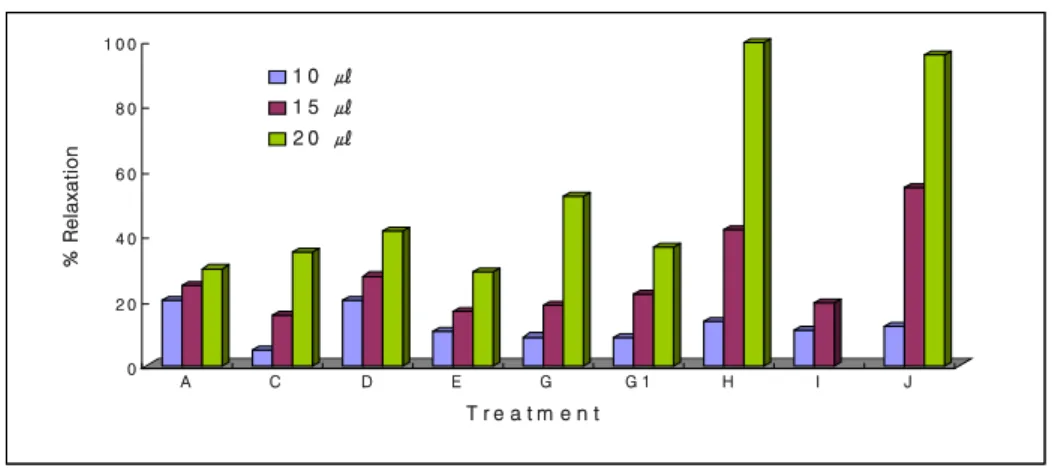 Fig. 3. Dependent relaxation of each samples for Lespedezea cuneata G. Don