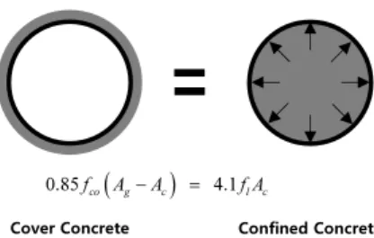 Fig. 1 Conceptual diagram for minimum requirement of lateral  reinforcement 