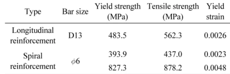 Fig. 5 Analysis results for minimum spiral reinforcement ratio