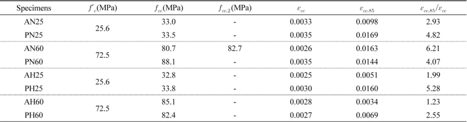 Table 5 Experimental results