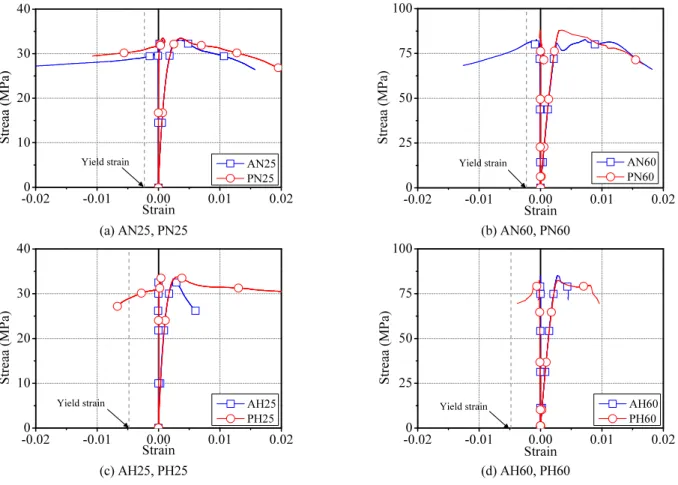 Fig. 8 Stress-strain relationship of tested specimens