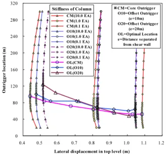 Fig. 10 Lateral displacement distribution in top level according to  stiffness of column and location of outrigger(Offset outrigger  system<Line 1 and Line 6>)