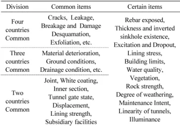 Table 2 Experts distribution