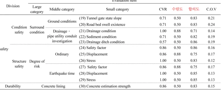Table 6 NATM Tunnel(None rebar concrete lining) (Continue)