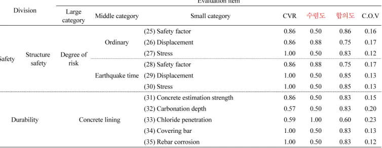 Table 8 Random index(RI)