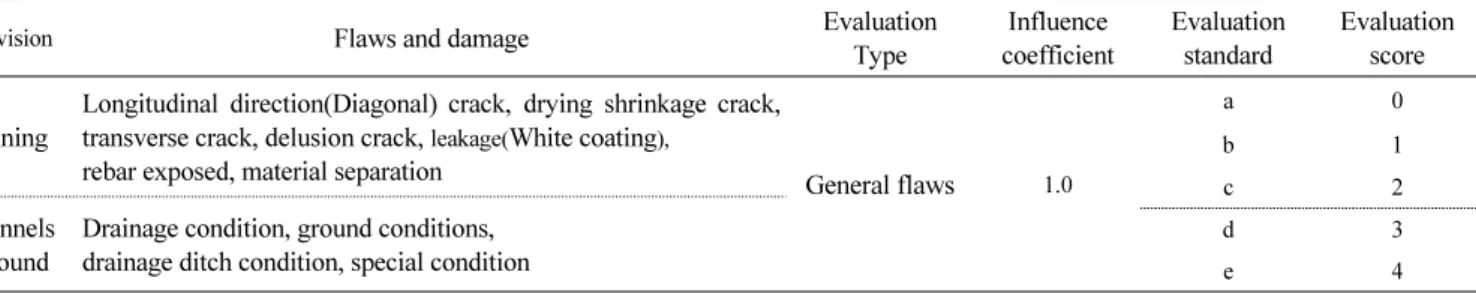 Table 13 Damaged by Influence coefficient(General flaws)
