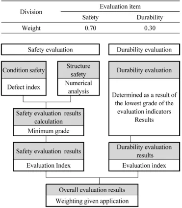 Table 17  Durability e valuation items and evaluation criteria Division Evaluation item Evaluation criteria