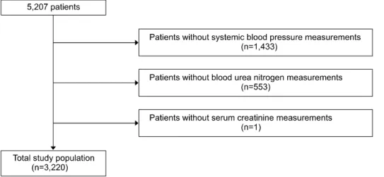 Fig. 1. Flowchart of the study popu- popu-lation.