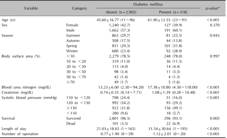 Table 1. Demographic and clinical characteristics of the study population