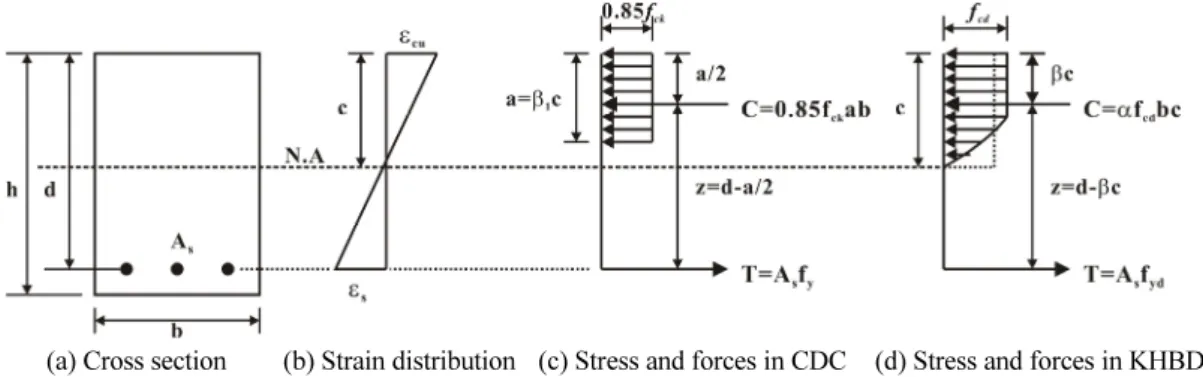Fig. 1 Distribution of stress and strain