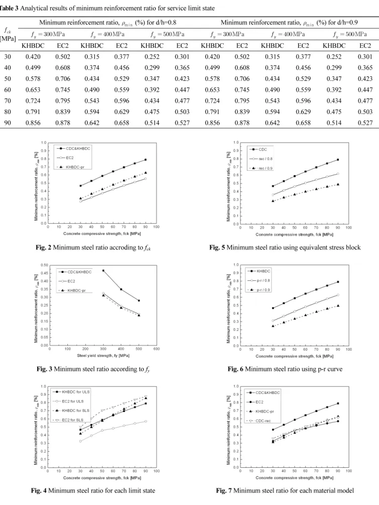 Table 3 Analytical results of minimum reinforcement ratio for service limit state