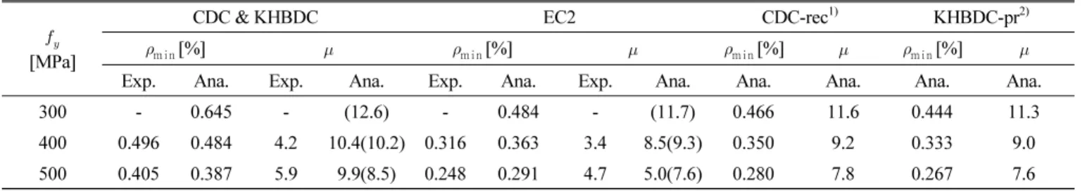 Fig. 10 Analytical results of yield displacement 