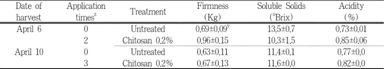 Table 4. Effect of cummulative application of chitosan on the quality of strawberries Date of 