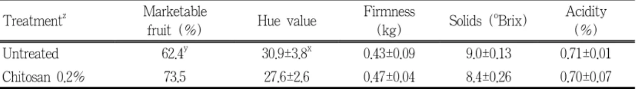 Table 6. Strawberry fruit quality as influenced by 4 applications of chitosan. 