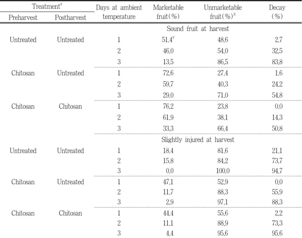 Table  7.  Marketability  of  strawberry  fruit  as  influenced  by  pre-  and  post-harvest  application of chitosan.
