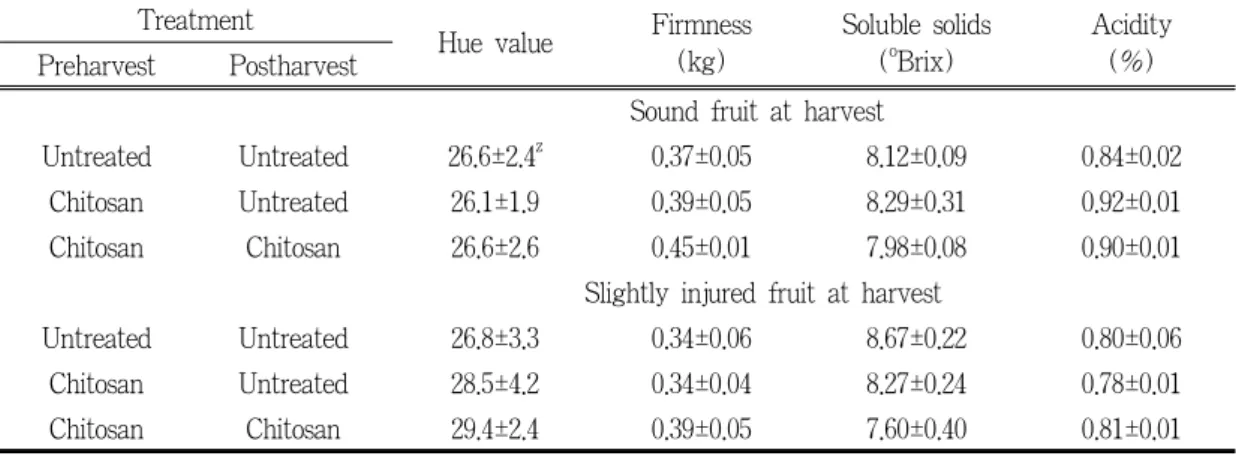 Table 8. Strawberry fruit quality as influenced by pre- and post-harvest application of  chitosan.
