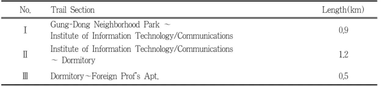 Table 1. Description of study trail in campus forest of CNU