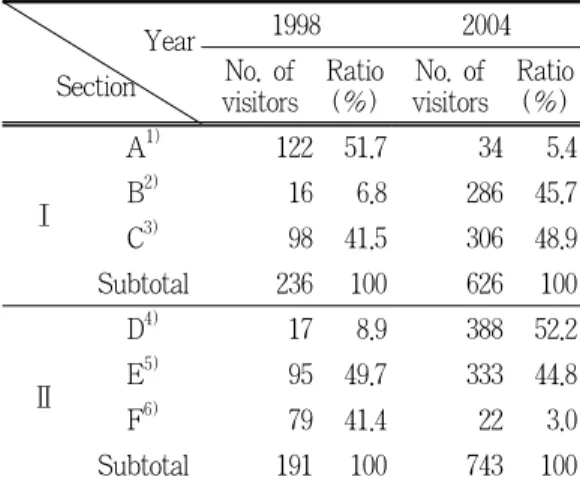 Table 2. The daily number of visitors by year
