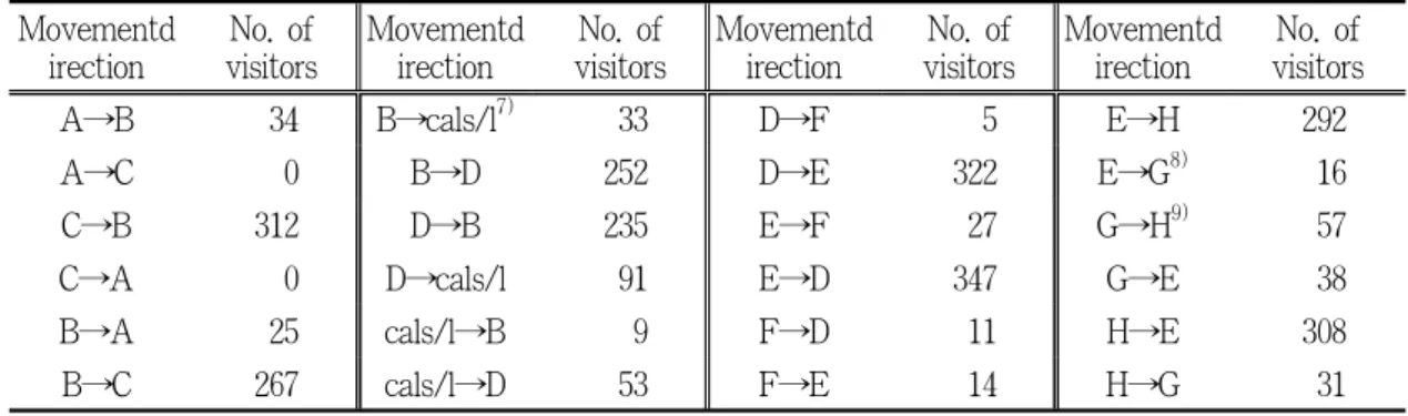 Table 3. The pattern of trails Movementd irection No. of visitors Movementdirection No