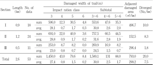 Table 6. The damaged width by impact rating class and deterioration of trails