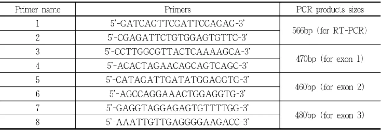 Table 1. Primers used for amplifying bovine myostatin gene in this study
