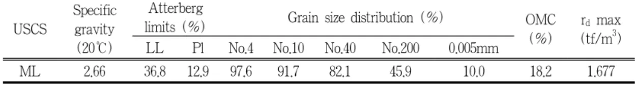 Table 1. Physical properties of soil USCS