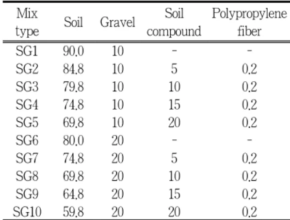 Table 5. Mix design of eco-concrete                                 (Unit : wt. %)