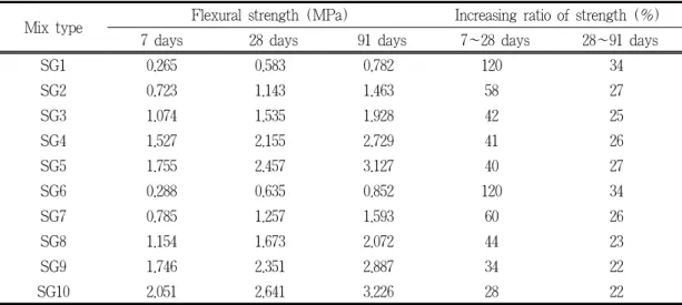 Table 8. Test results of flexural strength on eco-concrete
