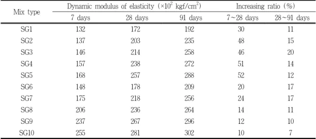 Table 10. Test results of dynamic modulus of elasticity on eco-concrete