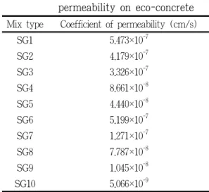Table  11.  Test  results  of  coefficient  of  permeability on eco-concrete Mix type Coefficient of permeability (cm/s)